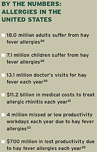 Allergies are very costly