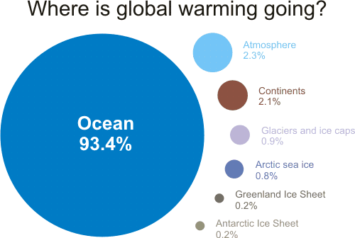 Oceans Take Up Most of the Heat