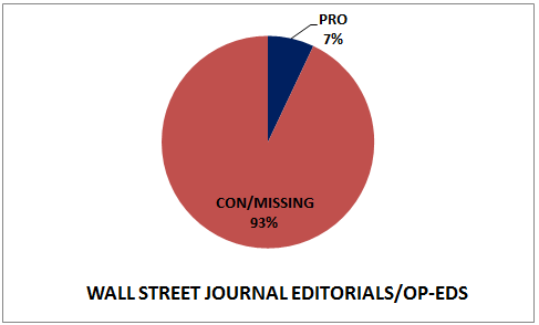 Fig. 3: WSJ Coverage Opposite of Science