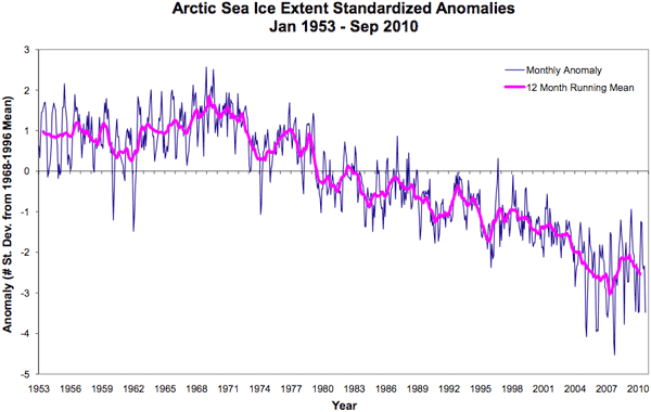 Arctic Sea Ice Extent Since 1953