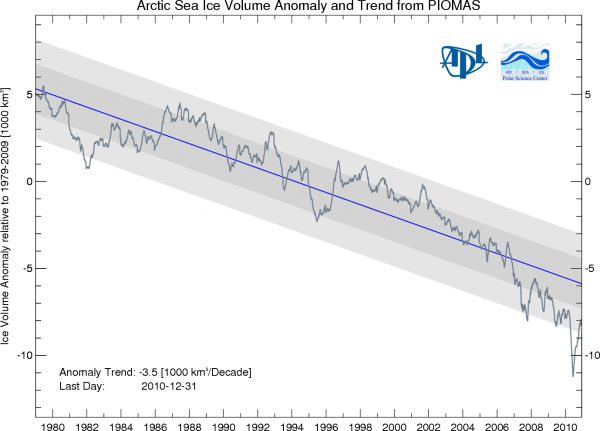 Arctic Ice Volume Trending Downward (PIOMAS)