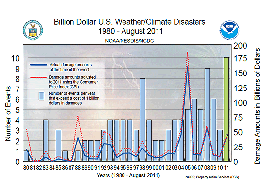 # of $ Billion Climate-related Distasters
