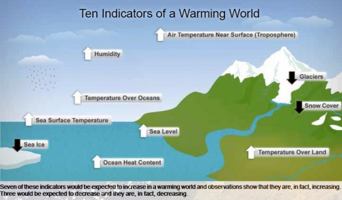 The World is Warming (NOAA, 2010)